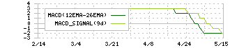 不二サッシ(5940)のMACD