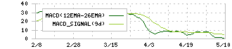 ユニプレス(5949)のMACD