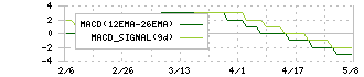 ヤマシナ(5955)のMACD