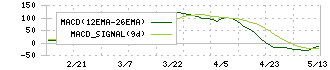 ＫＴＣ(5966)のMACD