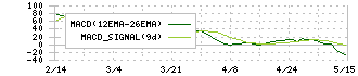 ジーテクト(5970)のMACD