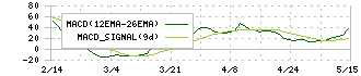 マルゼン(5982)のMACD