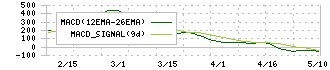 イワブチ(5983)のMACD