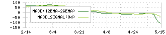 パイオラックス(5988)のMACD