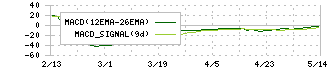 エイチワン(5989)のMACD