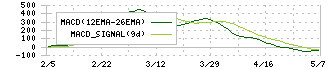 ＧＭＯ　ＴＥＣＨ(6026)のMACD