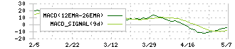エクストリーム(6033)のMACD