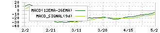 ＭＲＴ(6034)のMACD