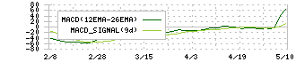 イー・ガーディアン(6050)のMACD