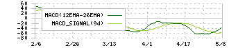 ジャパンマテリアル(6055)のMACD