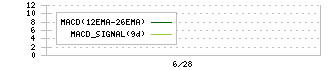 インパクトホールディングス(6067)のMACD
