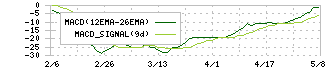 ＩＢＪ(6071)のMACD