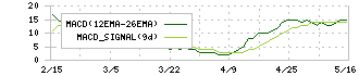 アメイズ(6076)のMACD