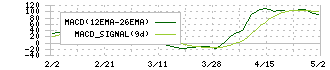 ＥＲＩホールディングス(6083)のMACD