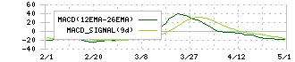 アーキテクツ・スタジオ・ジャパン(6085)のMACD