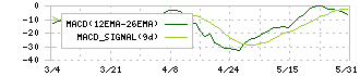 シンメンテホールディングス(6086)のMACD