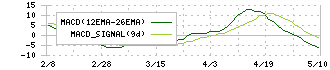 ヒューマン・メタボローム・テクノロジーズ(6090)のMACD
