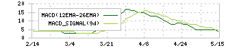 ウエスコホールディングス(6091)のMACD