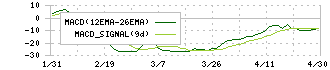 エラン(6099)のMACD