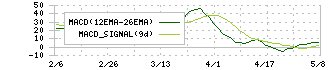 アマダ(6113)のMACD