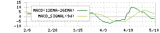ヤマザキ(6147)のMACD