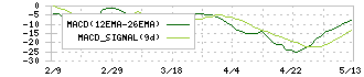 日進工具(6157)のMACD