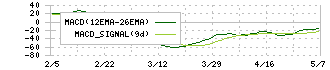 ベルシステム２４ホールディングス(6183)のMACD