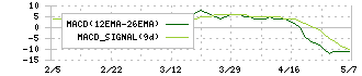グローバルキッズＣＯＭＰＡＮＹ(6189)のMACD