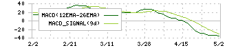 オーケーエム(6229)のMACD