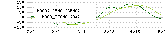 ＡＣＳＬ(6232)のMACD