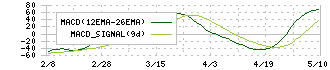 ＮＣホールディングス(6236)のMACD