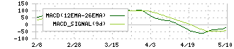 イワキ(6237)のMACD