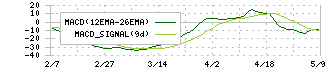 フリュー(6238)のMACD