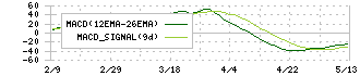 テクノスマート(6246)のMACD