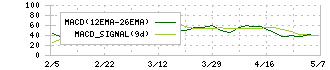 やまびこ(6250)のMACD