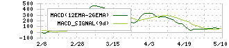 野村マイクロ・サイエンス(6254)のMACD