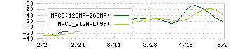 エヌ・ピー・シー(6255)のMACD