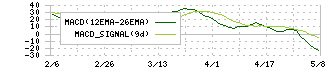 藤商事(6257)のMACD