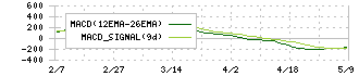 平田機工(6258)のMACD