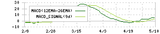 ＰＥＧＡＳＵＳ(6262)のMACD