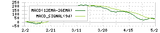 ユニオンツール(6278)のMACD