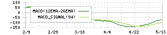 瑞光(6279)のMACD