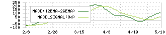 日精エー・エス・ビー機械(6284)のMACD