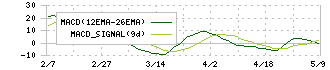 靜甲(6286)のMACD