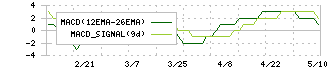 富士変速機(6295)のMACD