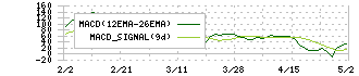 コマツ(6301)のMACD