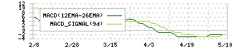 サンセイ(6307)のMACD