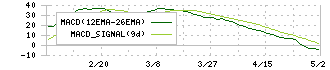 タクミナ(6322)のMACD