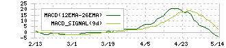タカキタ(6325)のMACD