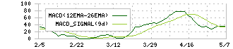 クボタ(6326)のMACD